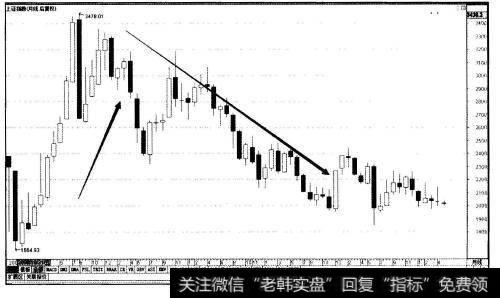 对应的大盘月K线走势