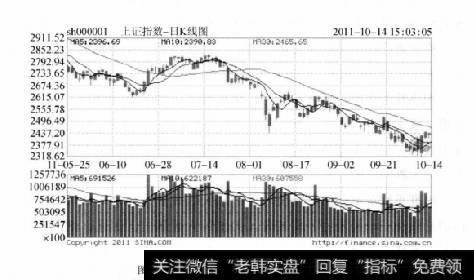 图8-1上证2011年5月以来筑底过程图