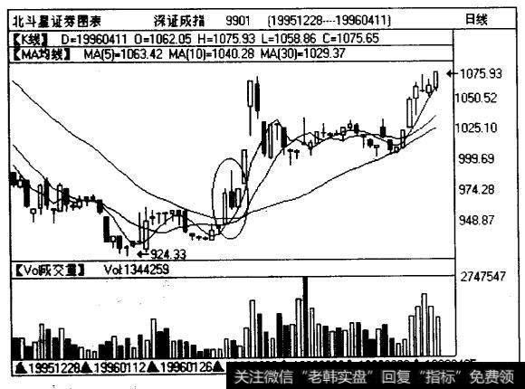 <a href='/zqdsh/227227.html'>深证成指</a>（9901)日线图