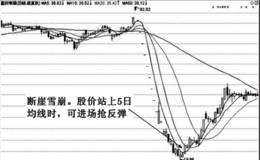 均线断崖雪崩特殊形态实战应用技巧分析