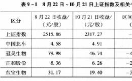 熊市如何解套？熊市解套有哪些技法？