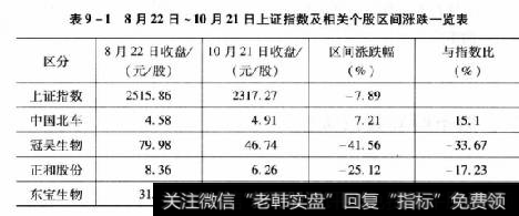 表9-18月22日~10月21日.上证指数及相关个股区间涨跌一览表