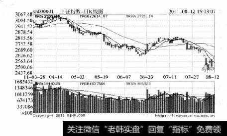 图10-1，上证2011年8月筑底后反弹走势图