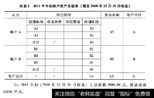 附表12011年年初账户资产总值表(截至2010年12月31日收盘)