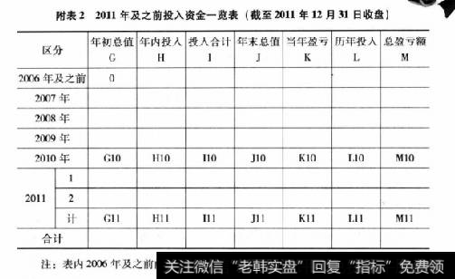 附表22011年及之前投入资金一览表(截至2011年12月31日收盘)