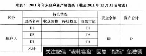 附表32011年年末账户资产总值表(截至2011年12月31日收盘)