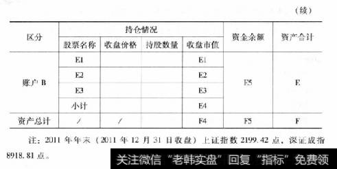 附表32011年年末账户资产总值表(截至2011年12月31日收盘)（续）