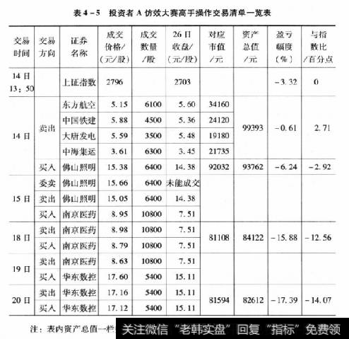 表4-5投资者A仿效大赛高手操作交易清单一览表