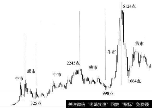 图1-3 上证指数45日线走势图