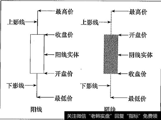 K线的诸要素