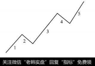 图2-1 牛市大盘五浪运行示意图