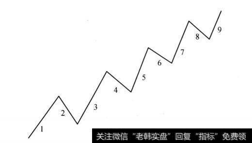 图2-2 牛市大盘九浪运行示意图