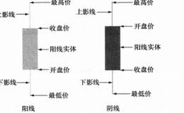如何从K线观察价格运动轨迹？k线的作用是什么？