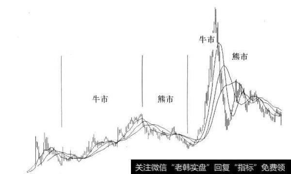 图2-8 <a href='/yangdelong/290035.html'>上证指数</a>10月均线、20月均线和30月均线示意图