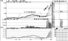 什么是三月理论？黑马股起涨与日均线相吻合的原因是什么？