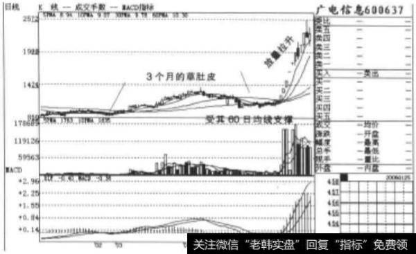 什么是三月理论？黑马股起涨与日均线相吻合的原因是什么？