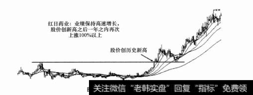 欧奈尔的CANSLIM选股系统具体是什么？投资理念是什么？