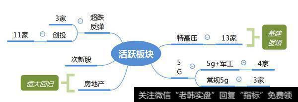 市场热点梳理图