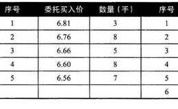 集合竞价交易实例详解