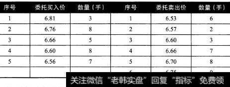 根据价格优先的原则，按买入价格由高至低和卖出价格由低至高的顺序将其分别排列