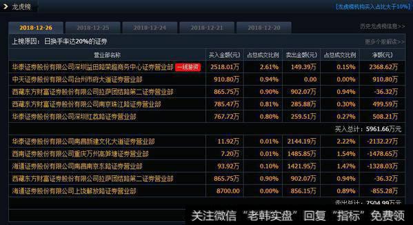 泰永长征今天的换手率已经达到70%