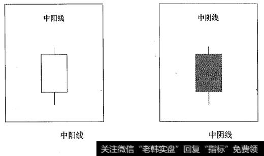 4中阴线跟中阳线