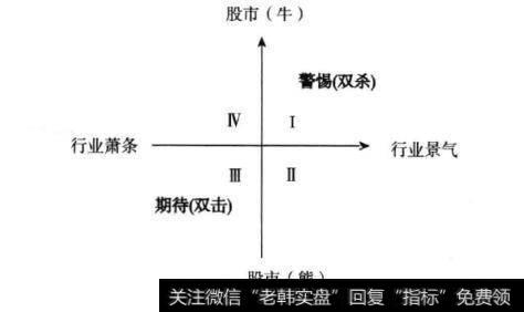 股市牛熊与行业周期