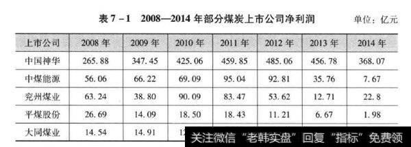 部分煤炭上市公司净利润