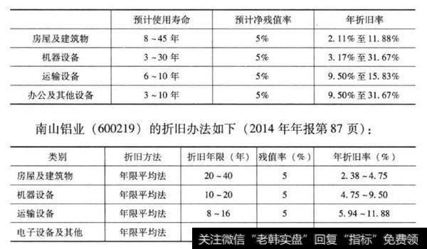 会计折旧方法