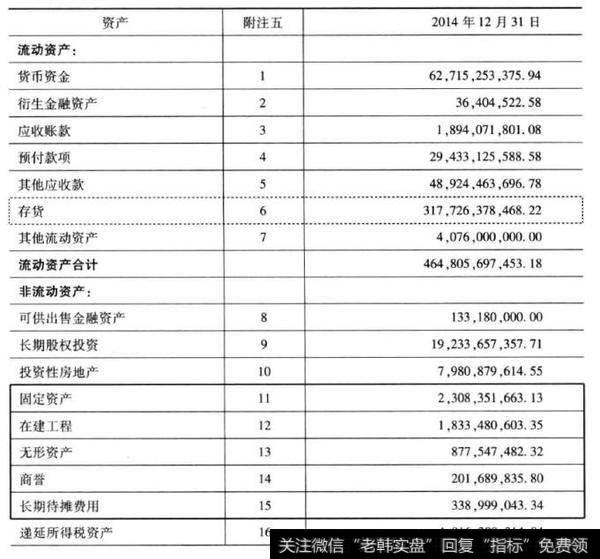 万科2014年年报的资产负债表显示