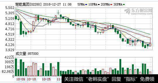 与腾讯达成合作共建产业互联网生态圈 慧聪集团(02280.HK)涨超4%