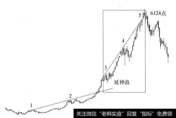 图4-4 <a href='/yangdelong/290035.html'>上证指数</a>牛市周线图(2005-2007)