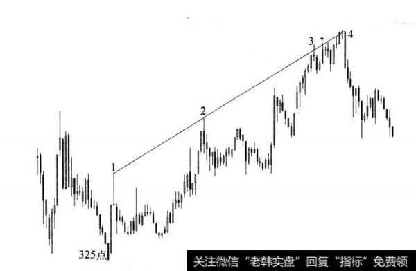 图4-5 上证指数牛市月线图(1994-2001)