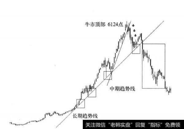 图4-6 <a href='/yangdelong/290035.html'>上证指数</a>牛市周线图(2005-2007)