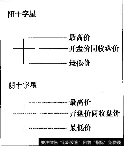 K线十字星