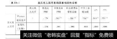 表10-1美元兑人民币影响因素相关性分析