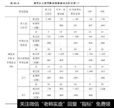 表10-2美元兑人民币影响因素偏相关性分析1