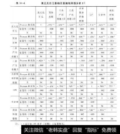 表10-4美元兑日元影响因素偏相关性分析1