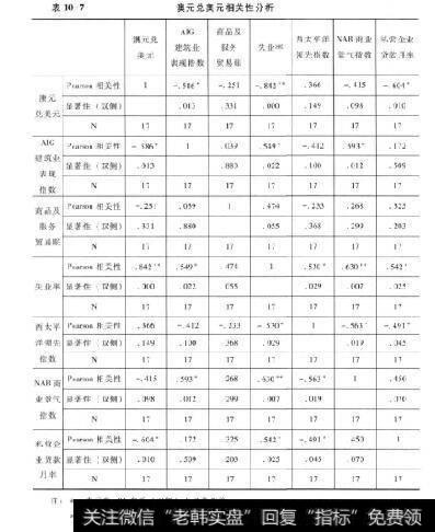 表10-7澳元兑美元相关性分析