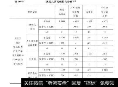 表10-8澳元兑美元偏相关分析1