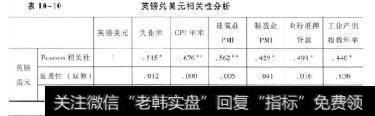 表10-10英镑兑美元相关性分析