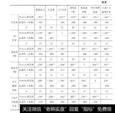 表10-10 续表英镑兑美元相关性分析