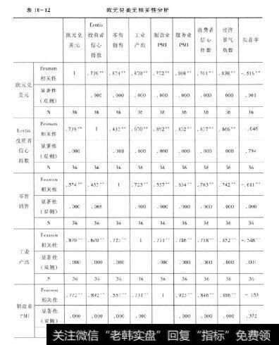 表10-12欧元兑美元相关性分析