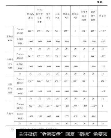 表10-12 续表欧元兑美元相关性分析