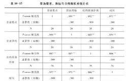 原油趋势的计量分析