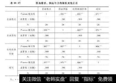 表10-15原油需求、供给与价格做相关性分析