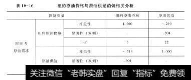 表10-16纽约原油价格与原油供给的偏相关分析控制变量