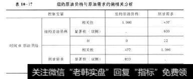 表10-17纽约原油价格与原油需求的偏相关分析控制变量