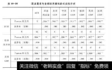 表10-18原油需求与全球经济增长的相关性分析