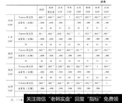 表10-18 续表原油需求与全球经济增长的相关性分析